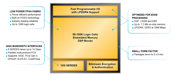 Lattice takes on Intel and Xilinx with 100,000 gate FPGA